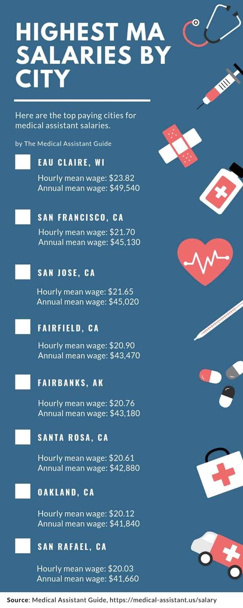 Best Medical Assistant Salaries by City Medical Binder Printables, Occupational Therapist Assistant, Medical Binder, Occupational Therapy Assistant, Staff Motivation, Career Exploration, Educational Infographic, Administrative Assistant, Resume Skills