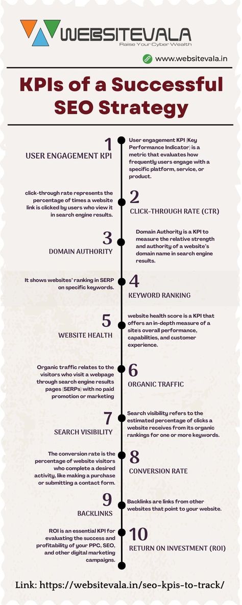 when you make a seo strategy you have to measure how it goes well and in which direction it is going on. So how to track it is a question that's why Websitevala Brings a Top 10 SEO KPIs for you to measure SEO strategy so you can not fail and you can take necessary decisions to make your website fulfil and it can bring traffic and conversions. We have listed Infographics of the top 10 seo KPIs. You can read the full article at the below link. Tiktok Affiliate, Digital Marketing Infographics, Instagram Business Marketing, Seo Tutorial, Social Distortion, Seo Google, Seo Basics, Facebook Engagement, Seo Guide