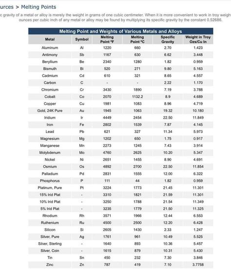 Jewelry Metalsmithing, Chemistry Worksheets, Melting Point, Cat S, Jewelry Tutorials, Project Ideas, Chemistry, Woodworking, Engineering