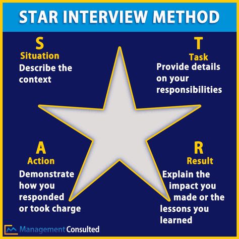 The star method is a great structure for behavioral - or fit - interview questions. See how to properly implement STAR in your answers. Star Interview Method, Star Method Interview Tips, Star Interview Questions And Answers, Star Interview Questions, Best Interview Answers, Nurse Interview, Star Method, Online Escape Room, Star Interview