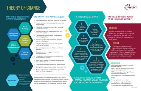 Theory of Change | MEDA Theory Of Change Infographic, Cultural Psychology, Volunteering Ideas, Logic Model, Change Management Models, Theory Of Change, Business Architecture, Scientific Writing, Communication Theory