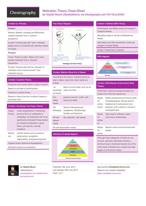 Motivation Theory Cheat Sheet by NatalieMoore http://www.cheatography.com/nataliemoore/cheat-sheets/motivation-theory/ #cheatsheet #values #safety #management #theory #motivation #needs #needs #needs #maslow #physiological #self-esteem #belonging #self-actualization Eppp Study Material, Motivation Theories, Therapy Cheat Sheet, Counseling Theories, Social Work Theories, Social Work Exam, Introduction To Psychology, Motivation Theory, Organizational Leadership