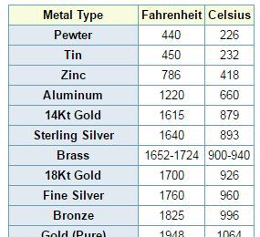 Melting Points of Metals When hard soldering, it's important to know the melting point of the metal you're working with. Use this chart to always make sure the flow point of the solder is lower than the melting point of your metal. Click in to see the entire list.  #jewelrymaking #metalsmith #diyjewelry #soldering Work Shop Layout, Ring Splints, Electronic Scrap, Toy Pedal Cars, Casting Metal, Gold Prospecting, Melting Metal, Melting Point, Shop Layout