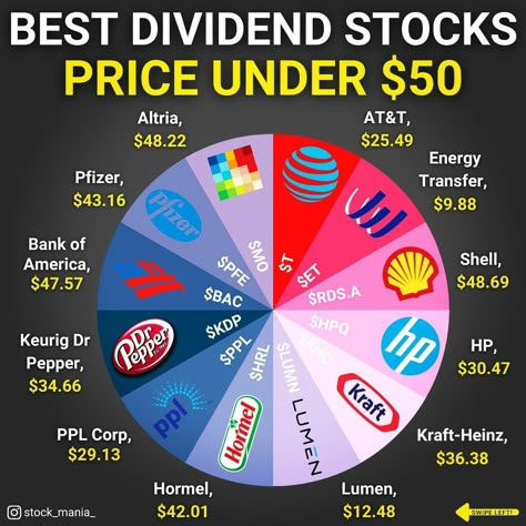 Investment Plan, Dividend Investing, Money Strategy, Investing Strategy, Dividend Stocks, Money Management Advice, Money Saving Plan, Investment Tips, Money Saving Strategies