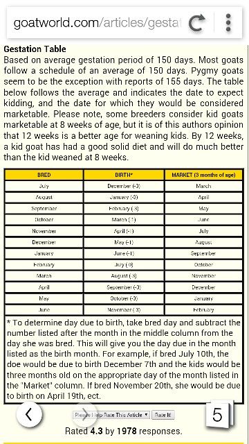 Gestation schedule Period Days, Pygmy Goat, Goats, Period, Design