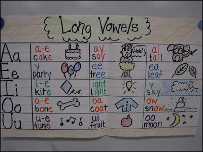 Vowel Team Anchor Chart, Short Vowels Anchor Chart, Vowel Anchor Chart, English Vowels, Vowel Chart, Vowel Pairs, Language Concepts, Kindergarten Anchor Charts, First Grade Phonics