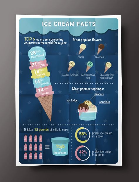 Ice cream infographic Ice Cream Infographic, Bar Graph Design, Infographic Design Trends, Ice Cream Flavors List, Ice Cream Facts, Freeze Dried Ice Cream, Illustration Infographic, Ice Cream Design, Vector Infographic