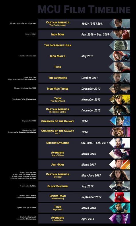 Marvel Universe Timeline, Marvel Movie Timeline, Avengers Movies In Order, Marvel Timeline, Marvel Cinematic Universe Timeline, Marvel Movies List, Mcu Timeline, All Marvel Movies, Kapten Marvel