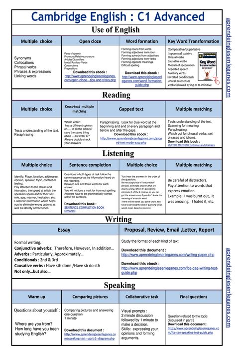 C1 Advanced Table C1 Vocabulary List, Speaking Test Tips, English C1 Vocabulary, C1 Grammar, English Exam Tips, C1 English, Cae Exam, Cambridge Test, English Reading Skills