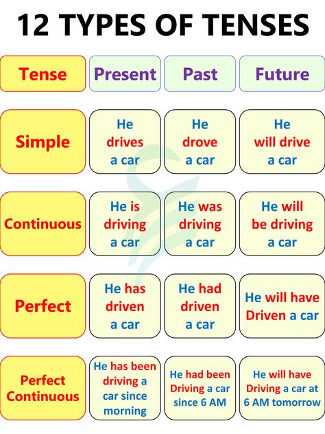 12 Tenses Chart | 12 Tenses In English with Rules and Examples 12 Tenses, In On At, Tenses In English, Tenses Chart, Basic English Grammar Book, Tenses Grammar, English Grammar Notes, Tenses English, English Grammar Tenses