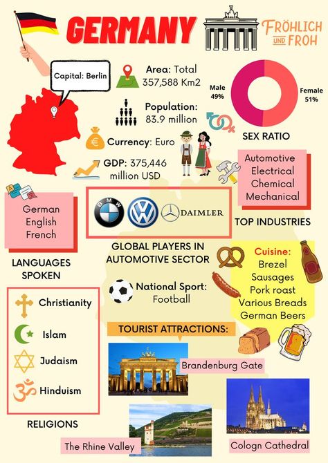 Germany Factsheet Germany History Pictures, Germany School Project, Germany Infographic, Germany Facts For Kids, German Activities, Germany Project, Notice Board Decoration, Germany Facts, Germany For Kids