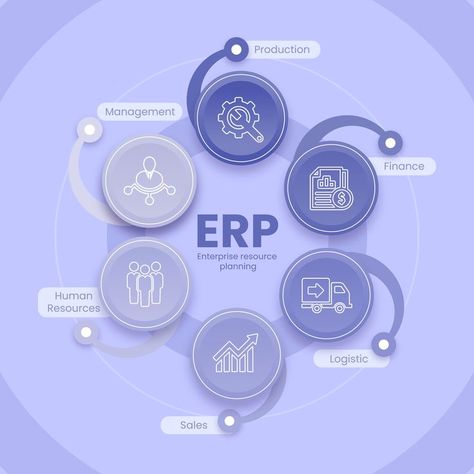 What is ERP implementation? A step by step guide to get success in ERP software. Learn more about the Process and Lifecycle from ERP Consultant and Expert. In the big bang strategy, all the ERP modules and enterprise-wide functionalities are installed in a single go. All the employees working in the organization migrate to the new ERP system on the same date. Communications Plan, Erp Software, Erp System, Employee Training, Business Studies, Crm Software, Accounting Software, Business Process, Business Goals