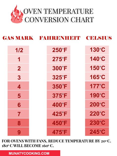 Oven Temperature Conversion Chart, Oven Temperature Conversion, Temperature Conversion Chart, Oven Temperature, Cooking Measurements, Conversion Chart, Easy Baking, Cooking And Baking, Oven