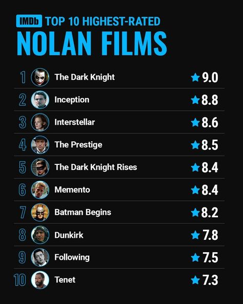 With The Dark Knight Rises turning 10 this year, let's revisit Christopher Nolan's Top 10 Highest-Rated films. Which one do you think should be at the top? Classic Movies List, Best Movies List, Top 10 Films, Nolan Film, Top Rated Movies, Movie To Watch List, New Movies To Watch, Dark Knight Rises, Imdb Movies