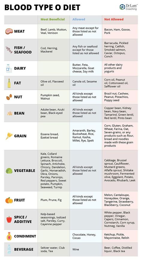 O Positive Diet, Food For Blood Type, Blood Type Chart, Blood Type Diet Chart, Eating For Blood Type, O Positive Blood, Egg And Grapefruit Diet, O Blood Type, Type Chart