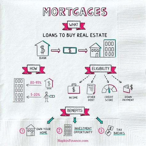 Money 101 – Napkin Finance Napkin Finance, Economics Notes, Mortgage Quotes, Ilmu Ekonomi, Financial Literacy Lessons, Economics Lessons, Personal Savings, Reverse Mortgage, Business Basics