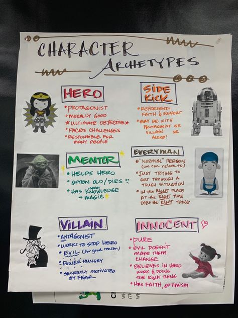 Character Archetypes Chart, Character Anchor Chart, Character Archetypes, Teacher Career, 6th Grade Ela, Character Analysis, Normal Person, Character Study, Anchor Chart