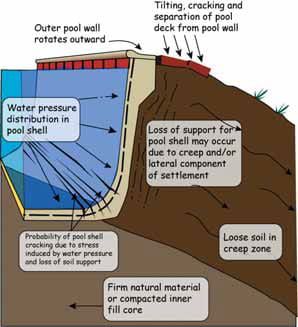 Building Pools in Hillside Areas - Pool Engineering Pool Hillside, Hillside Pool, Pool Plaster, Pool Contractors, Free Standing Wall, Pool Construction, Building A Pool, Surface Water, Clay Soil