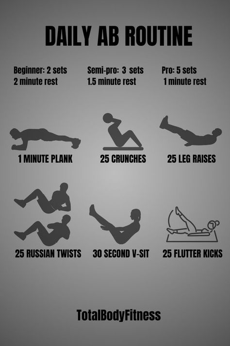 Ab routine 
Plank
Crunches
V-sit
Flutter kicks
Leg raises 
Russian twists 
Aesthetic Workouts To Look More Masculine, Look More Masculine, Targeted Exercises, Fitness Board, Ab Routine, Core Workouts, Flutter Kicks, Gym Tips, Russian Twist