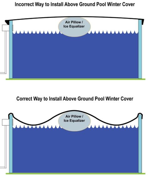 correct-way-to-install-aboveground-pool-air-pillow Winterize Above Ground Pool, Installing Above Ground Pool, Aboveground Pool, Above Ground Pool Cover, Winter Pool Covers, Pool Pillow, Swimming Pool Maintenance, Pool Hacks, Pool Life