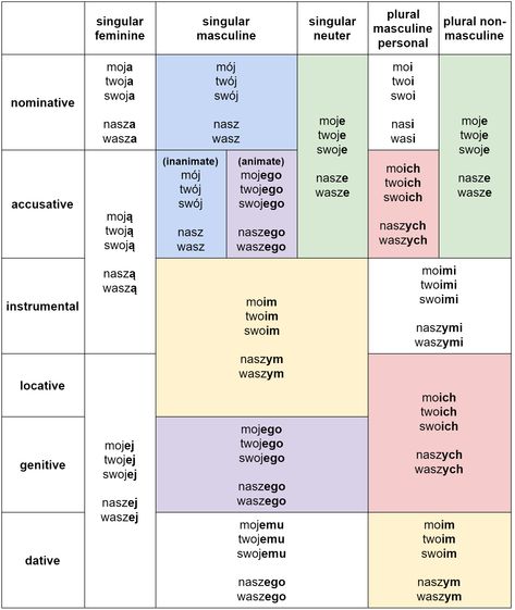 Learn Polish possessive pronouns (“mój”, “wasz”, “jego”, etc.) and their reflexive variants (“swój”). See complete declension tables with explanations. Learning Polish, Possessive Noun Activities, Possessive Pronouns Worksheet For Grade 3, Teaching Possessive Nouns, Subject Pronouns And Possessive Adjectives, Poland Language, Polish Alphabet, Grammar Help, Learn Polish