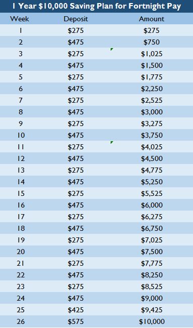 10000 Saving Plan Save 10k In 6 Months, Savings Chart, Budgeting 101, Entrepreneur Life, Savings Strategy, Money Saving Plan, Money Saving Strategies, Financial Peace, Money Challenge