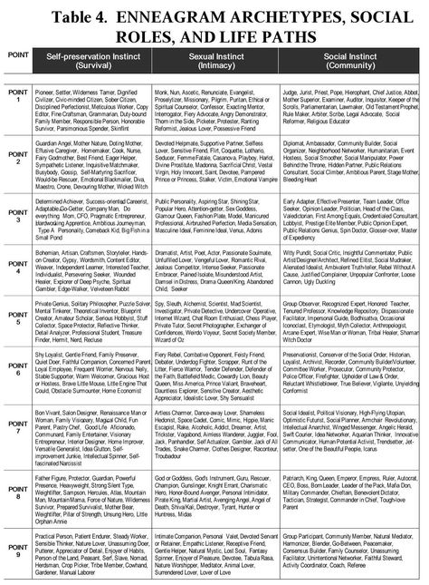 Instinctual Variants, 7 Enneagram, Enneagram 4w5, Type 7 Enneagram, Big Five Personality Traits, Enneagram 5, Enneagram 8, Enneagram 9, Enneagram 4