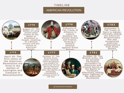 yourviewsyournews: This timeline covers some of the major events during the American Revolution, highlighting the key moments that shaped the birth of the United States as an independent nation. #american #revolution #timelines #events #history #onthisdayinhistory #trending #viral #explore #today #india #delhi #history #upscaspirant #upscmotivation #history American Revolution Timeline Project, American Revolution Timeline, Make A Timeline, Timeline Covers, Us History, 8th Grade, United States, India, Key