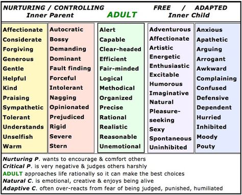 22 best images about Internal Family Systems Therapy/Ego States on ... Ego States, Transactional Analysis, Internal Family Systems, Systems Theory, Emdr Therapy, Family Systems, Art Therapy Activities, Counseling Resources, Therapy Counseling