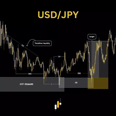 Liquidity and Inducement #smc #trading #ict Smc Trading, Market Structure, Forex Trading Training, Special Wallpaper, Smart Money, Beautiful Women Over 40, Content Ideas, Forex Trading, Lamborghini