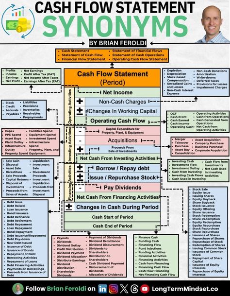 Integrance Finance and Consulting Services on LinkedIn: Cash Flow Statement Synonyms

Credits to Brian Feroldi, follow him for… Christmas Chords, Manager Skills, Abundant Wealth, Small Business Ideas Startups, Accounting Tips, Learn Accounting, Accounting Education, Financial Statement Analysis, Investment Strategy