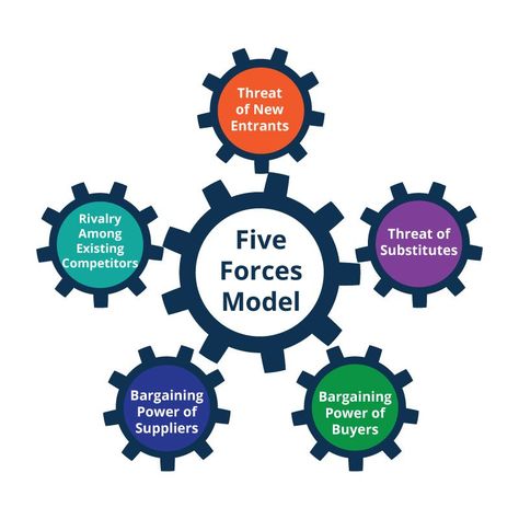 Porter's Five Forces Five Forces Model, Information Processing, Diagram Design, East Germany, Wellness Coach, Printable Worksheets, Coca Cola, To Create, Porter