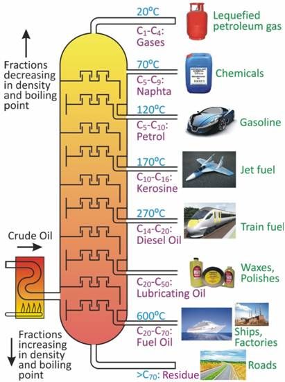 Credits: learnersplanet.com Class 8 Notes, Coal And Petroleum, Types Of Natural Resources, Grade 8 Science, Thermal Power Plant, Diesel Oil, Science Lesson, Boiling Point, Science Lesson Plans