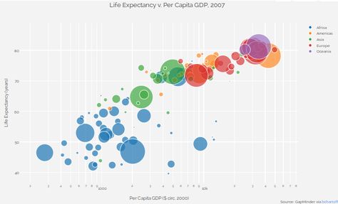 Finished bubble chart Bubble Chart, Bubble Diagram, Map Diagram, Circle Map, Heat Map, Charts And Graphs, Dashboard Design, Web Layout Design, Chart Design