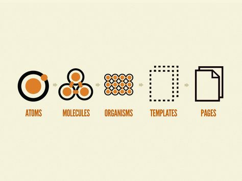 Brad Frost -- The progression of atomic design: atoms to molecules to organiams to templates to pages Ui Design Mobile, Atomic Design, Homepage Template, Ui Components, Inside Design, Responsive Web Design, User Experience Design, Web Design Trends, Pattern Library