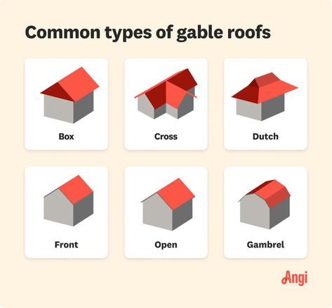 Alt text: 6 common gable roof types compared visually, including box, Dutch, and open Dutch Gable, Dutch Gable Roof, Architecture Symbols, Roof Box, Gable Roof, Roof Styles, Timeless Classic Style, Building A New Home, Choose One