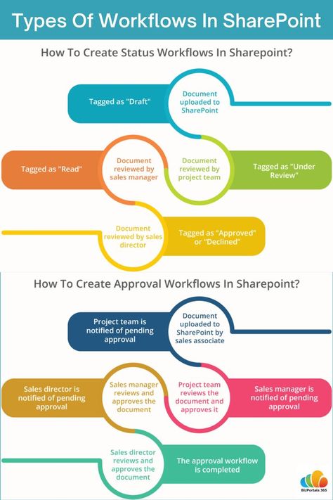 Infograph showin steps to create two types of workflows in sharepoint Sharepoint Design, Sharepoint Intranet, Workflow Design, Good Leadership Skills, Design Thinking Process, Procurement Process, Employee Onboarding, Leadership Coaching, Buying Groceries