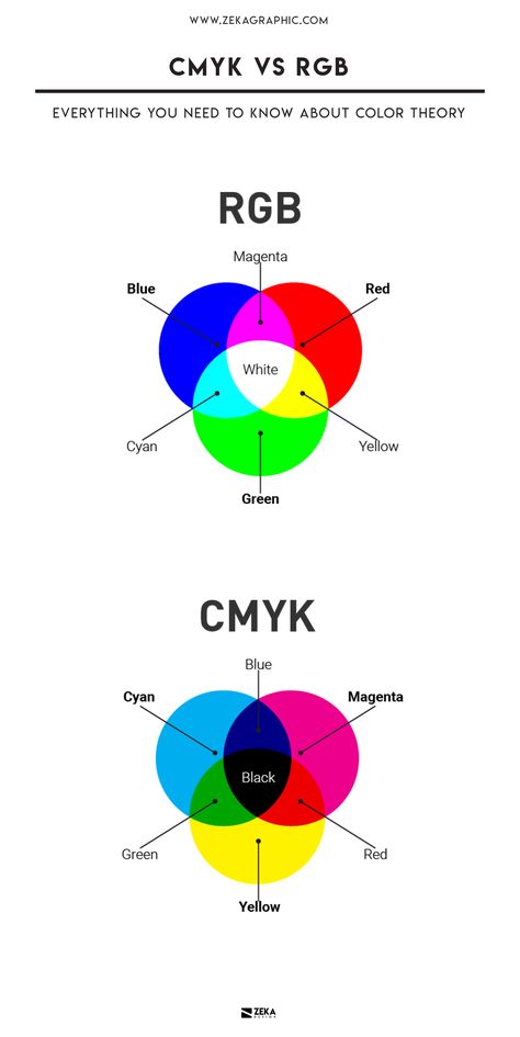 Discover the Difference between CMYK and RGB, click on the link and see this graphic design blog post about everything about color theory, and discover what emotions every color transmit to get inspiration for your design projects, check this blog post if you want to get more Graphic Design Inspiration! Design Business and Advertising Design Blog and Graphic Design Tips by Zeka Design.  #graphicdesign #graphicdesignblog #graphicdesigntips #designtips #learngraphicdesign Digital Color Theory, Colour Theory Graphic Design, Color Theory Graphic Design, Primary Colors Graphic Design, Color Theory Aesthetic, Color Contrast Design, Graphic Design Project Ideas, Color Proportion, Infographic Graphic Design