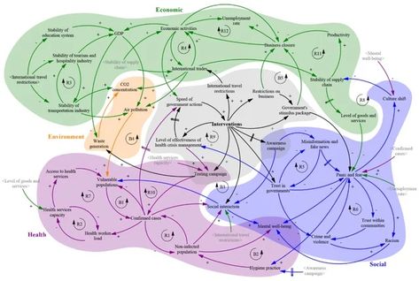 Thresholds, cascades, and wicked problems - Greenpeace International Casual Loop Diagram, Causal Loop Diagram, Wicked Problem, Architecture Diagrams, Strategic Design, Flow Diagram, Conference Ideas, System Map, Systems Thinking