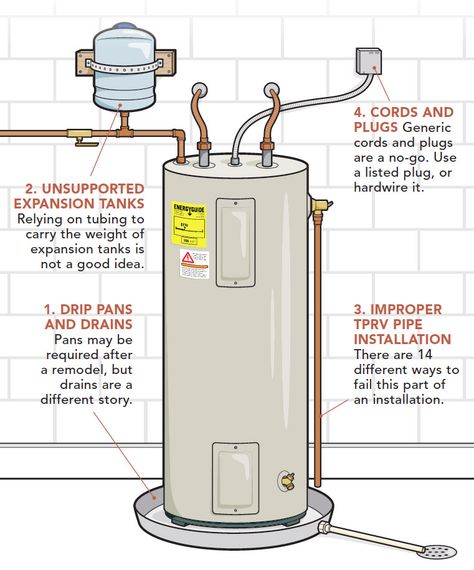 Top 10 Water-Heater Code Violations - Fine Homebuilding Water Heater Diy, Plumbing Ideas, Water Heater Maintenance, Bathroom Heater, Fine Homebuilding, Water Heater Installation, Water Heater Repair, Hot Water Tank, Gas Water Heater