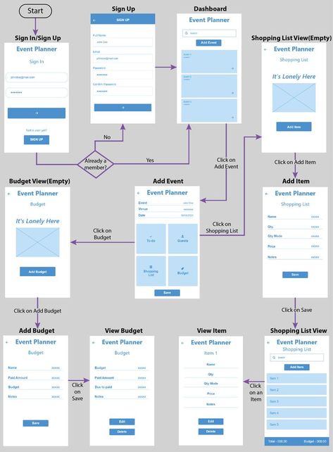 User Flow Diagram | App design layout, Ux app design, Mobile app design inspiration Mobile App User Flow, User Flow Diagram Mobile App, App User Flow, Flowchart Ideas, Ux Design Examples, Use Case Diagram, Mobile App Ideas, User Flow Diagram, User Flow Design