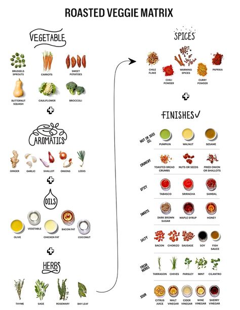 Roasted Veggie Matrix | Bon Appétit Spiced Vegetables, Roasted Vegetable Recipes, Carrots And Potatoes, Cooking Basics, Vegetable Seasoning, Roasted Veggies, Roasted Vegetables, Veggie Recipes, Bon Appetit