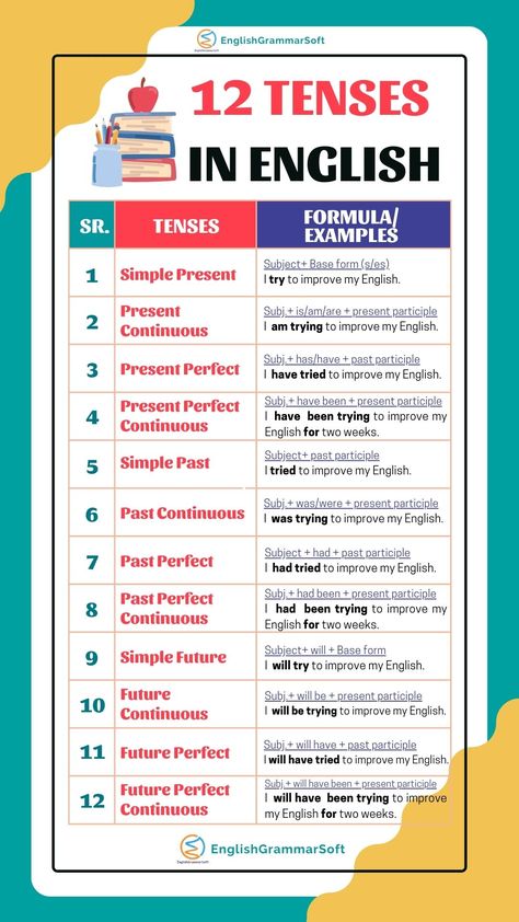 Tense is one of the most important aspects for learning English grammar. Mainly, there are 12 tenses in English grammar that are essential for a new learner of English! 12 Tenses Formula, English 12 Tenses, 12 Tenses Chart, All Tenses Formula, English Language Learning Grammar Verb Tenses, 12 Tenses In English Grammar, Tenses English Grammar, 12 Verb Tenses, English Grammar Tenses Chart