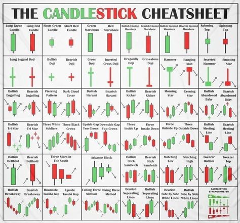 Explode Your Affiliate Earnings with This Must-Have Video Marketing Hack!#PinterestAffiliateMarketing #MarketingAffiliate #AmazonAffiliateMarketing #AffiliateMarketingTips #AffiliateMarketingSuccess Candalstic Pattern Chart Pdf, Candlestick Patterns Cheat Sheet, Candlestick Chart Patterns, Chart Patterns Trading, Candle Stick Patterns, Financial Literacy Lessons, Forex Trading Strategies Videos, Technical Analysis Charts, Stock Chart Patterns