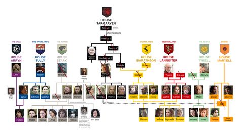 I wanted to show a friend that is just starting Game of Thrones a family tree because it helps make sense of the chaotic flood of information in season 1.  But I couldn't find any family trees that didn't have any spoilers! So I modified one!  Show this to anyone interested in watching GOT.  NO SPOILERS HERE, this is all the information you should know leading into episode 1. Game Of Thrones Family Tree, Stark Family Tree, Game Of Thrones Tree, Got Family Tree, Game Of Thrones Castles, Family Tree House, Game Of Thrones Map, Game Of Thrones Tattoo, Stark Family