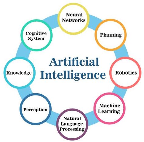 #ArtificialIntelligence    #BenefitsArtificialIntelligence   #DisadvantagesArtificialIntelligence Artificial General Intelligence, Expert System, Learn Computer Science, Computer Learning, Computer Vision, Visual Marketing, Business Analysis, Classroom Inspiration, Educational Technology