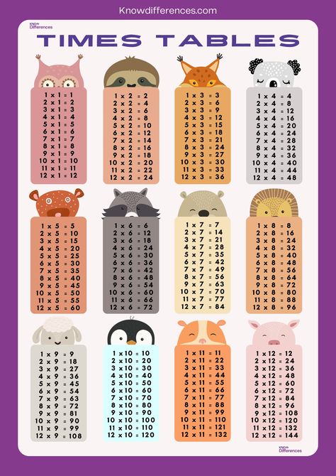 Multiplication Tables 1 to 12. Times Table Chart 1 to 12. Multiplication Table For Kids, Printable Multiplication Chart, Times Table Poster, Multiplication Table Printable, 12 Times Table, Maths Classroom, Multiplication Chart Printable, Multiplication Posters, Times Table Chart