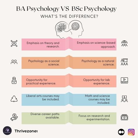 BA VS BSc Psychology Intro To Psychology, Psychology Jobs, Ap Psych, Introduction To Psychology, Learning Psychology, Evolutionary Psychology, Psychology Careers, Industrial And Organizational Psychology, Ap Psychology