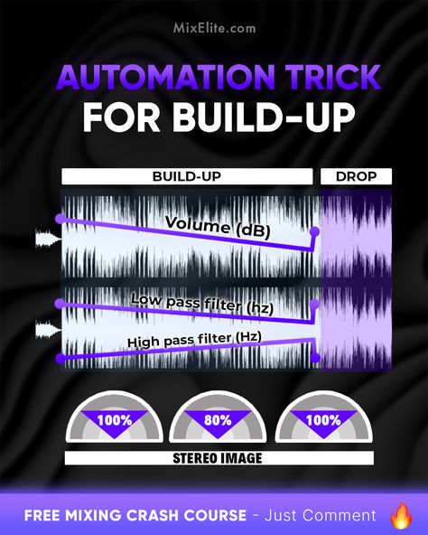 Free Mixing Crash Course 👉 MixElite.com/free-course ⁠ Build-Up Boss 🚀⁠ ⁠  #MusicProduction #AudioEngineering #MixingMaster #ProducerLife #BeatMaking #StudioTips #AutomationMagic #BuildUpTricks #EpicDrops #MixingTechniques #MusicProducers Music Hobby, Music Hacks, Music Basics, Mixing Music, Home Recording Studios, Music Theory Piano, Music Engineers, Audio Mastering, Music Key