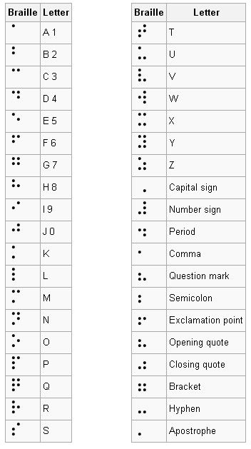 Braille Braille Activities, Braille Alphabet, Morse Code Words, Perang Dunia Ii, Alphabet Code, Pola Sulam, Learning Languages, Sign Language, Things To Know